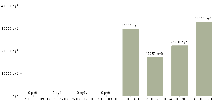 Вакансии фотограф в Челябинске - Медиана зарплат фотограф в Челябинске за 2 месяца