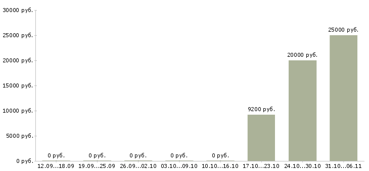Вакансии художник Нижний новгород - Медиана зарплат художник Нижний новгород за 2 месяца