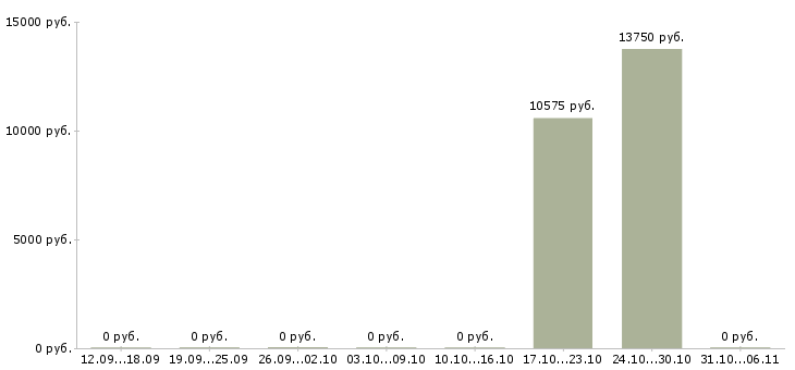 Вакансии художник в Волгограде - Медиана зарплат художник в Волгограде за 2 месяца
