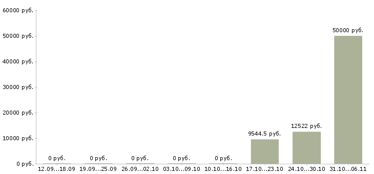 Вакансии художник в Воронеже - Медиана зарплат художник в Воронеже за 2 месяца