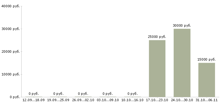 Вакансии художник в Екатеринбурге - Медиана зарплат художник в Екатеринбурге за 2 месяца
