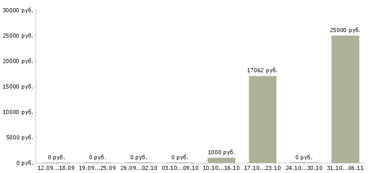 Вакансии художник в Краснодаре - Медиана зарплат художник в Краснодаре за 2 месяца