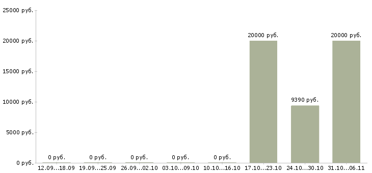 Вакансии художник в Новосибирске - Медиана зарплат художник в Новосибирске за 2 месяца
