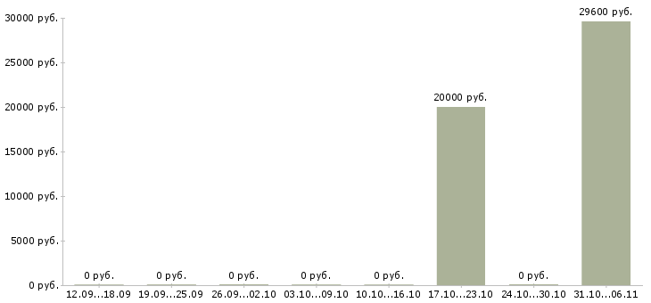 Вакансии художник в Саратове - Медиана зарплат художник в Саратове за 2 месяца