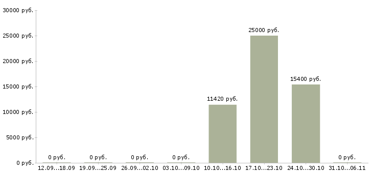 Вакансии художник в Тюмени - Медиана зарплат художник в Тюмени за 2 месяца