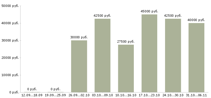 Вакансии электромонтажник Ленинградская область - Медиана зарплат электромонтажник Ленинградская область за 2 месяца