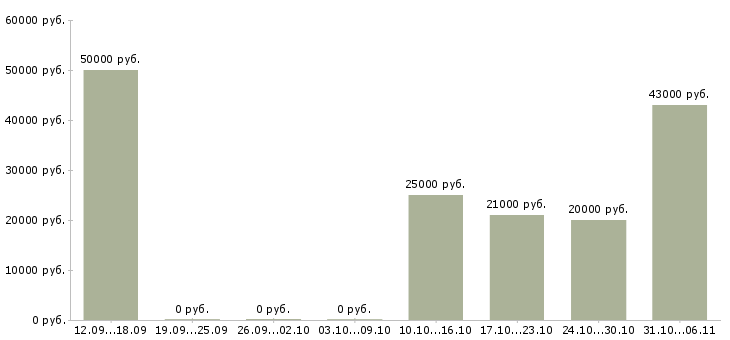 Вакансии электромонтажник Нижегородская область - Медиана зарплат электромонтажник Нижегородская область за 2 месяца