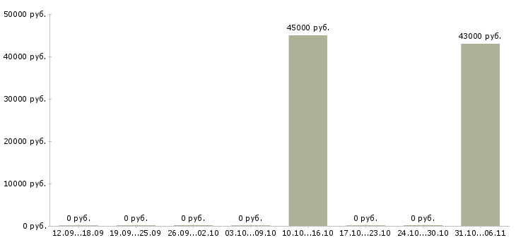 Вакансии электромонтажник Тульская область - Медиана зарплат электромонтажник Тульская область за 2 месяца