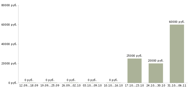 Вакансии электромонтажник в Кемерово - Медиана зарплат электромонтажник в Кемерово за 2 месяца