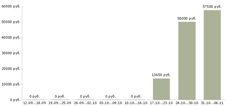 Вакансии электромонтажник в Мурманске - Медиана зарплат электромонтажник в Мурманске за 2 месяца