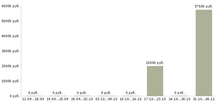 Вакансии электромонтажник в Саранске - Медиана зарплат электромонтажник в Саранске за 2 месяца