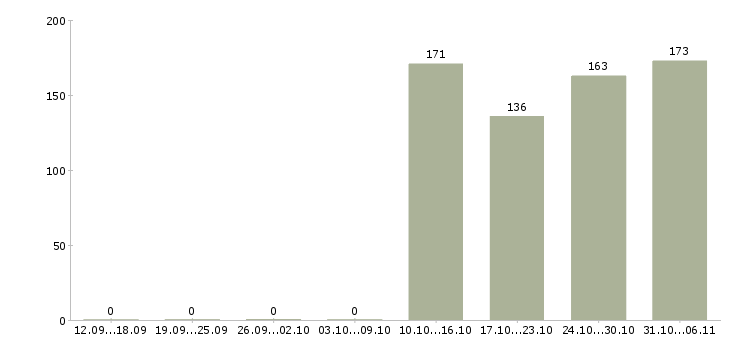Работа мерчендайзер Алтайский край - Число вакансий Алтайский край по специальности мерчендайзер за 2 месяца