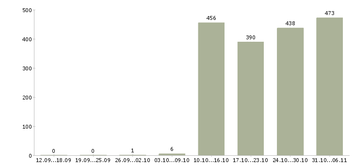 Работа бухгалтер Башкортостан - Число вакансий Башкортостан по специальности бухгалтер за 2 месяца