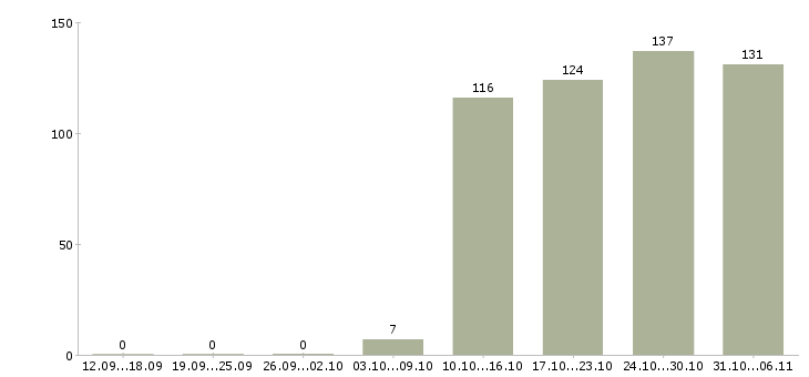 Работа инженер Белгородская область - Число вакансий Белгородская область по специальности инженер за 2 месяца