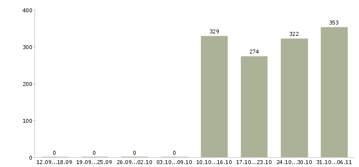 Работа мерчендайзер Владимирская область - Число вакансий Владимирская область по специальности мерчендайзер за 2 месяца