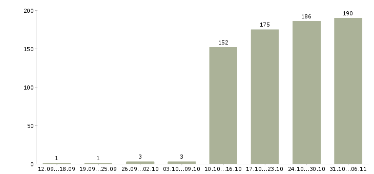 Работа инженер Воронежская область - Число вакансий Воронежская область по специальности инженер за 2 месяца
