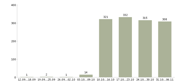 Работа инженер Иркутская область - Число вакансий Иркутская область по специальности инженер за 2 месяца
