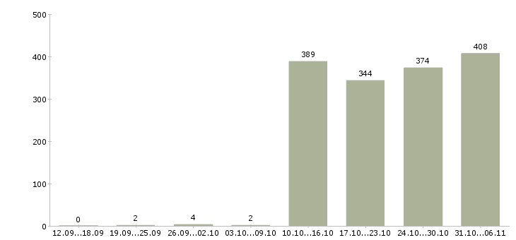 Работа бухгалтер Красноярский край - Число вакансий Красноярский край по специальности бухгалтер за 2 месяца