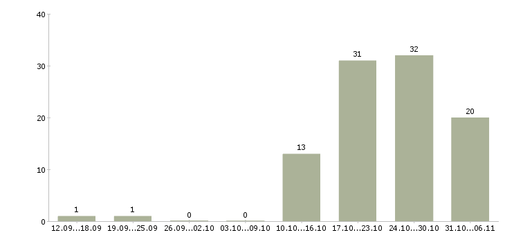 Работа бармен Нижегородская область - Число вакансий Нижегородская область по специальности бармен за 2 месяца