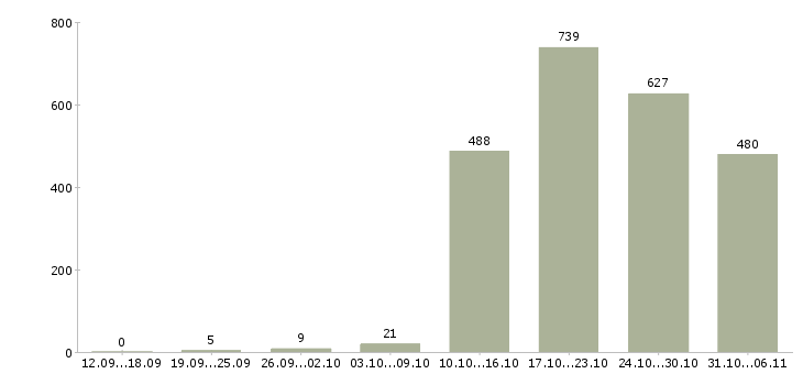 Работа инженер Нижегородская область - Число вакансий Нижегородская область по специальности инженер за 2 месяца