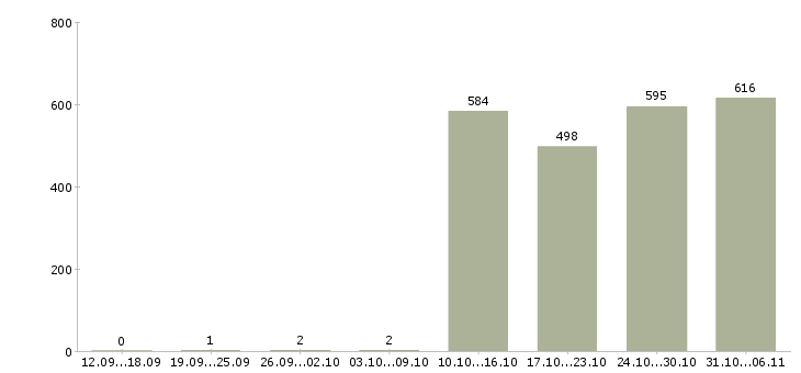 Работа мерчендайзер Нижегородская область - Число вакансий Нижегородская область по специальности мерчендайзер за 2 месяца