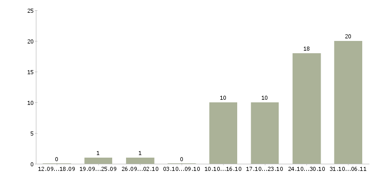 Работа фотограф Нижегородская область - Число вакансий Нижегородская область по специальности фотограф за 2 месяца