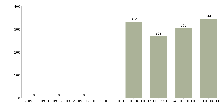 Работа мерчендайзер Пермский край - Число вакансий Пермский край по специальности мерчендайзер за 2 месяца