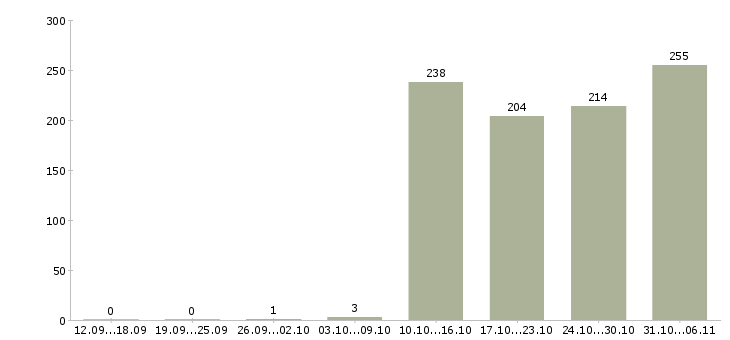 Работа бухгалтер Приморский край - Число вакансий Приморский край по специальности бухгалтер за 2 месяца