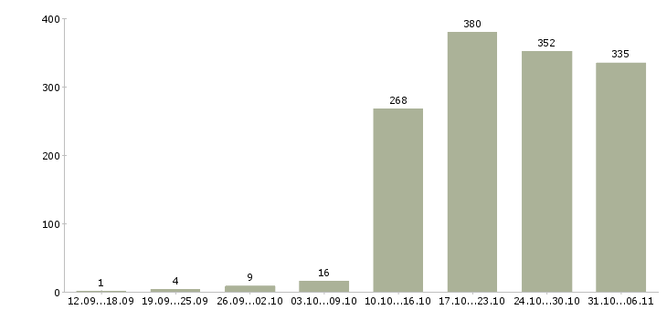 Работа инженер Самарская область - Число вакансий Самарская область по специальности инженер за 2 месяца