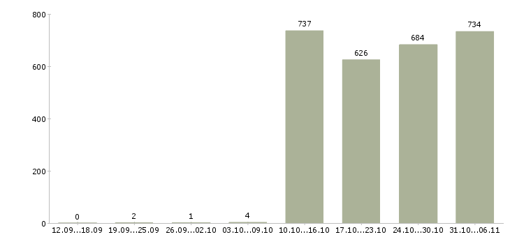 Работа бухгалтер Свердловская область - Число вакансий Свердловская область по специальности бухгалтер за 2 месяца