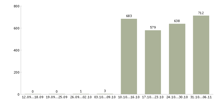 Работа мерчендайзер Свердловская область - Число вакансий Свердловская область по специальности мерчендайзер за 2 месяца