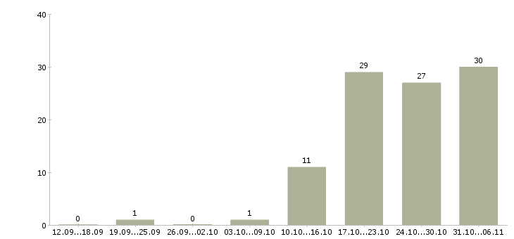 Работа фотограф Свердловская область - Число вакансий Свердловская область по специальности фотограф за 2 месяца