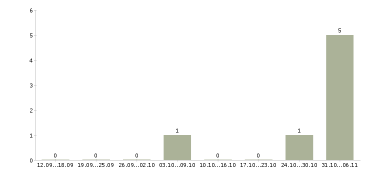 Работа фотограф Симферополь - Число вакансий Симферополь по специальности фотограф за 2 месяца