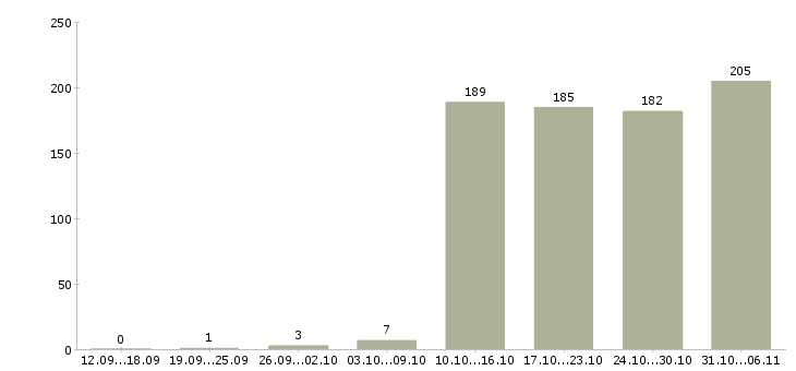 Работа инженер Ставропольский край - Число вакансий Ставропольский край по специальности инженер за 2 месяца