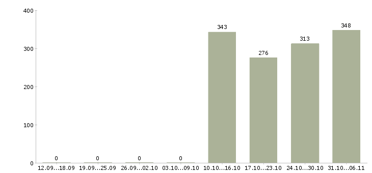Работа мерчендайзер Ставропольский край - Число вакансий Ставропольский край по специальности мерчендайзер за 2 месяца