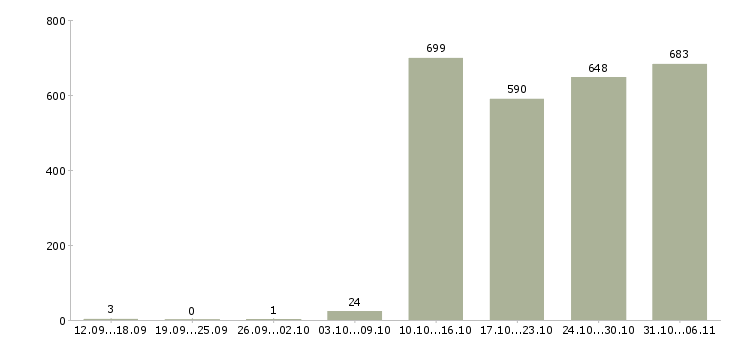 Работа бухгалтер Тюменская область - Число вакансий Тюменская область по специальности бухгалтер за 2 месяца