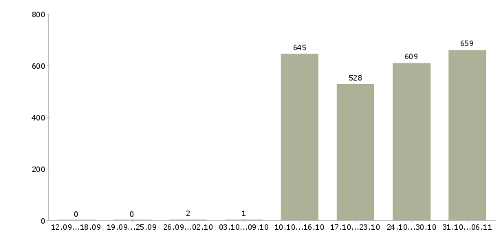 Работа мерчендайзер Тюменская область - Число вакансий Тюменская область по специальности мерчендайзер за 2 месяца