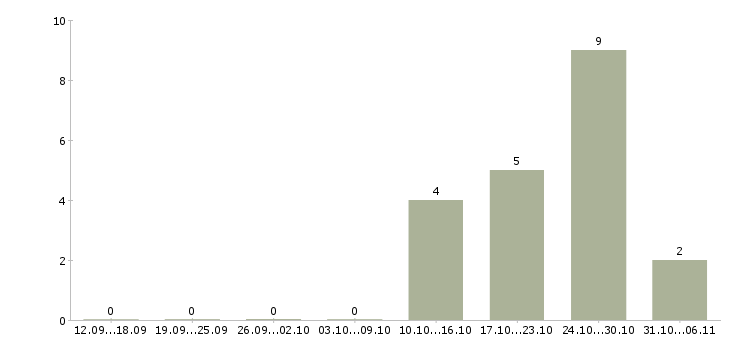 Работа фотограф в Архангельске - Число вакансий в Архангельске по специальности фотограф за 2 месяца