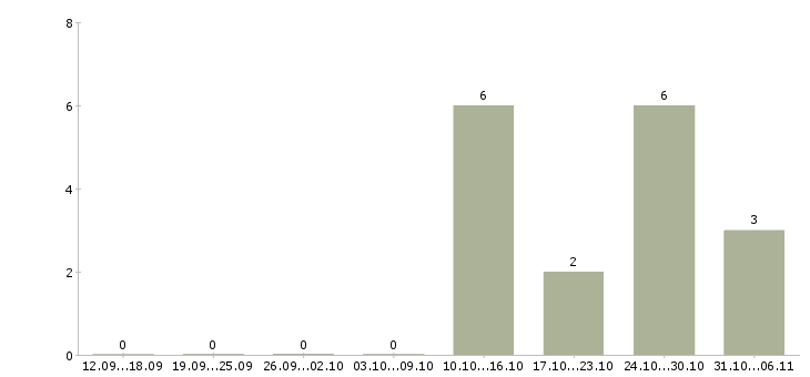 Работа фотограф в Барнауле - Число вакансий в Барнауле по специальности фотограф за 2 месяца