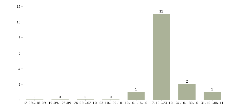 Работа психолог в Брянске - Число вакансий в Брянске по специальности психолог за 2 месяца