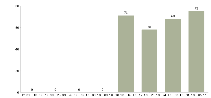 Работа бухгалтер в Волжском - Число вакансий в Волжском по специальности бухгалтер за 2 месяца