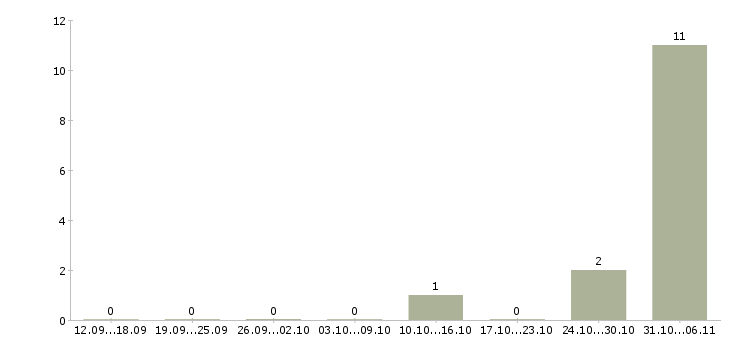 Работа фотограф в Волжском - Число вакансий в Волжском по специальности фотограф за 2 месяца