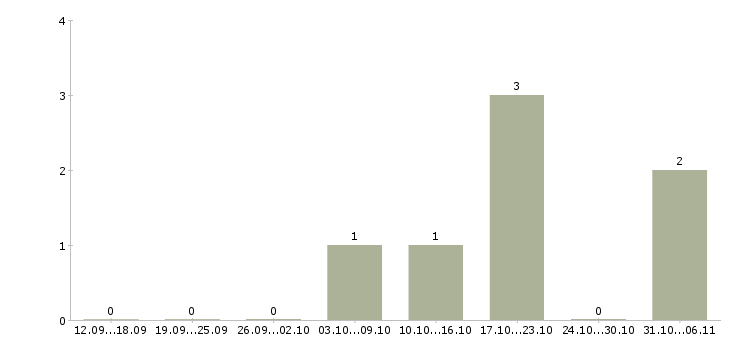 Работа бармен в Вологде - Число вакансий в Вологде по специальности бармен за 2 месяца