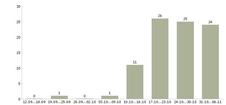 Работа фотограф в Екатеринбурге - Число вакансий в Екатеринбурге по специальности фотограф за 2 месяца