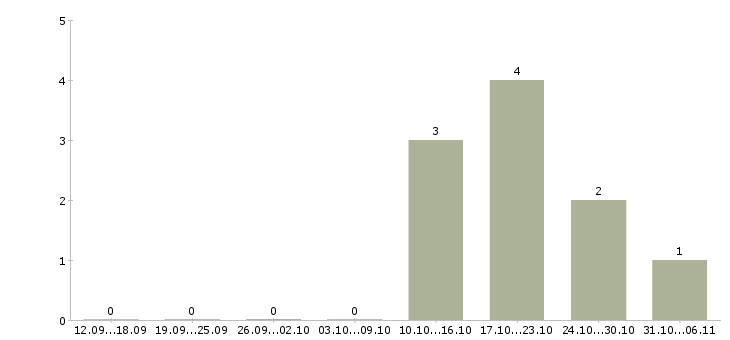 Работа фотограф в Ижевске - Число вакансий в Ижевске по специальности фотограф за 2 месяца