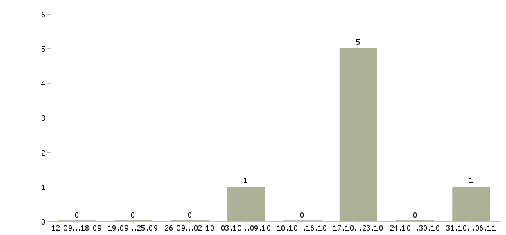 Работа художник в Казани - Число вакансий в Казани по специальности художник за 2 месяца