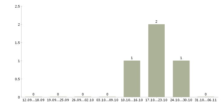 Работа няня в Калининграде - Число вакансий в Калининграде по специальности няня за 2 месяца