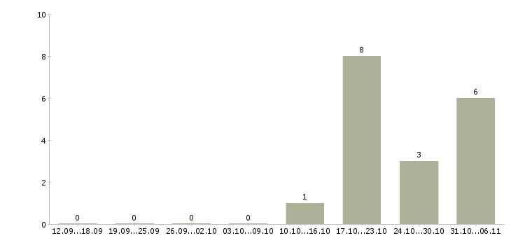 Работа психолог в Калининграде - Число вакансий в Калининграде по специальности психолог за 2 месяца