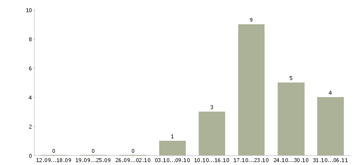 Работа фотограф в Кемерово - Число вакансий в Кемерово по специальности фотограф за 2 месяца