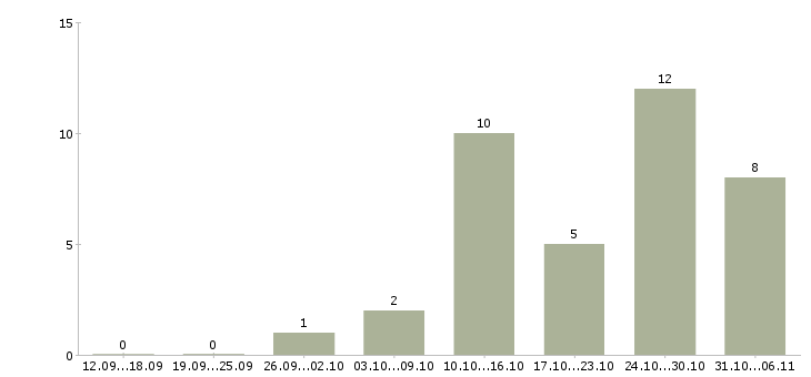 Работа няня в Краснодаре - Число вакансий в Краснодаре по специальности няня за 2 месяца